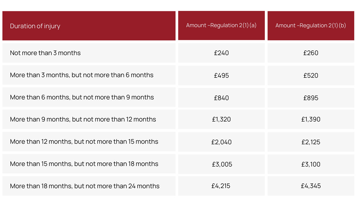 Whiplash Claims Tariff Table